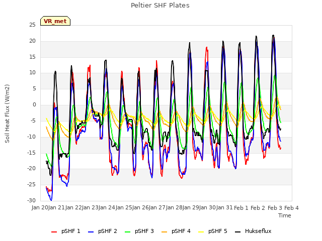 plot of Peltier SHF Plates