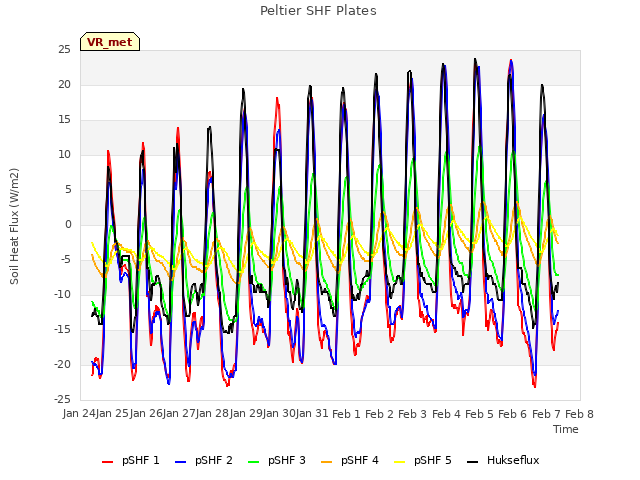 plot of Peltier SHF Plates