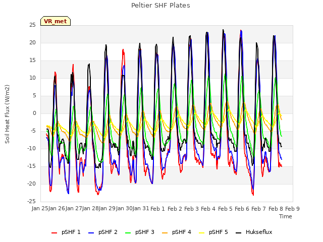 plot of Peltier SHF Plates