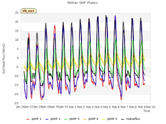 plot of Peltier SHF Plates