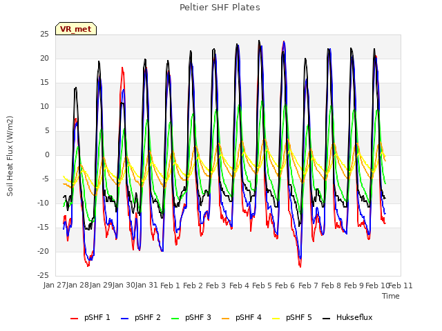 plot of Peltier SHF Plates