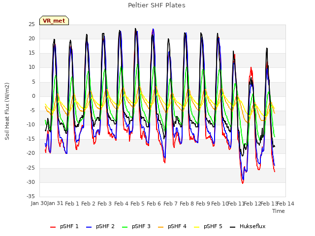 plot of Peltier SHF Plates