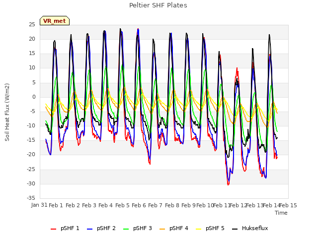 plot of Peltier SHF Plates