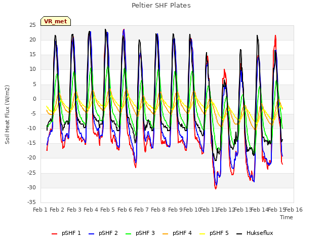 plot of Peltier SHF Plates