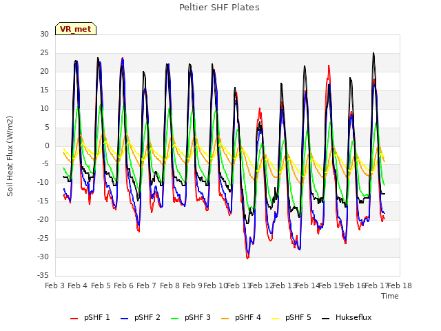 plot of Peltier SHF Plates