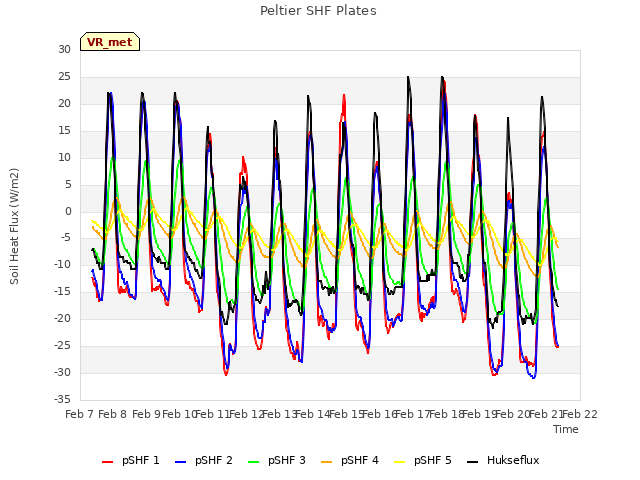 plot of Peltier SHF Plates