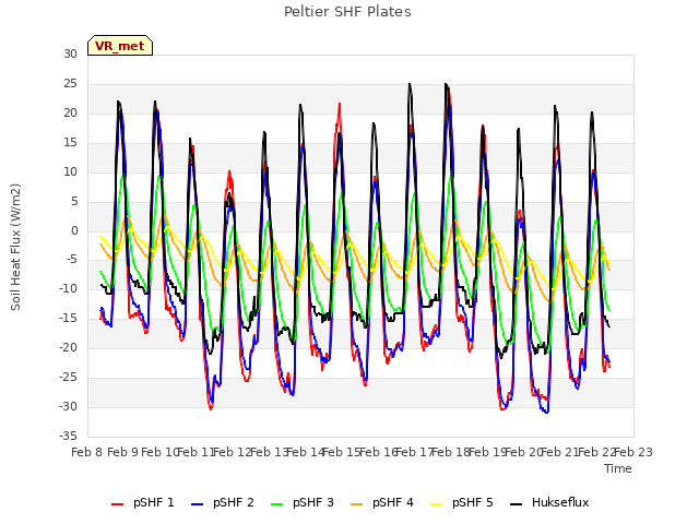 plot of Peltier SHF Plates