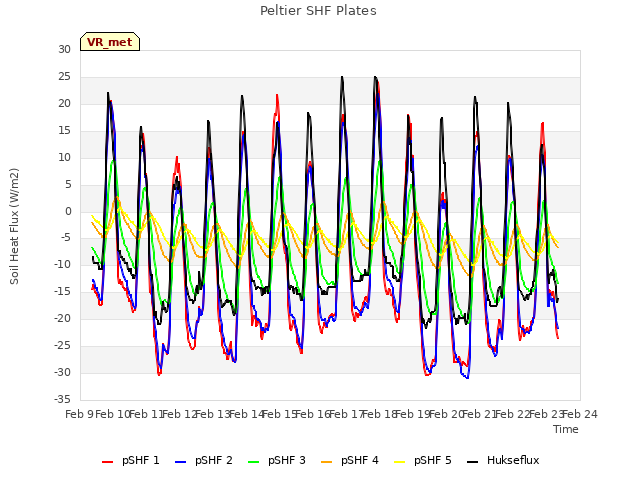 plot of Peltier SHF Plates