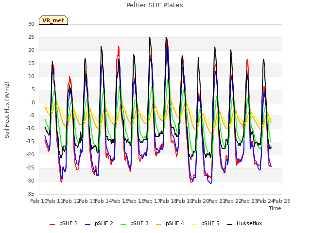 plot of Peltier SHF Plates