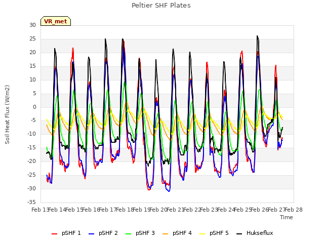 plot of Peltier SHF Plates