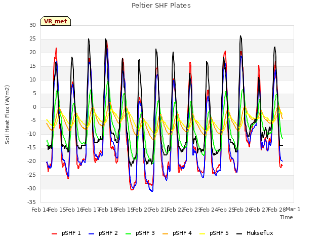 plot of Peltier SHF Plates