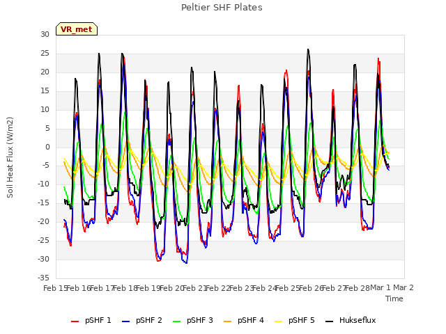 plot of Peltier SHF Plates