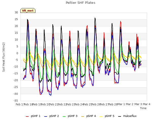 plot of Peltier SHF Plates