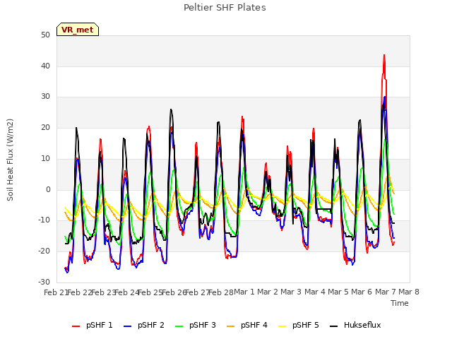 plot of Peltier SHF Plates