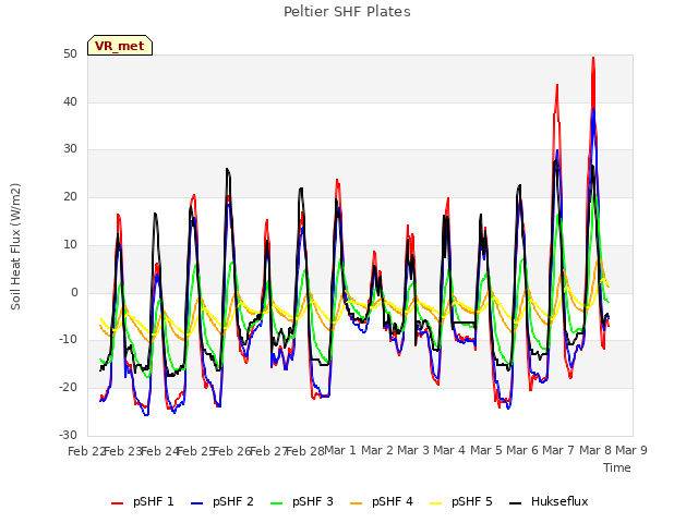 plot of Peltier SHF Plates