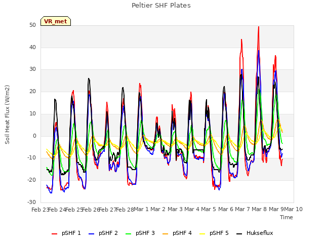 plot of Peltier SHF Plates