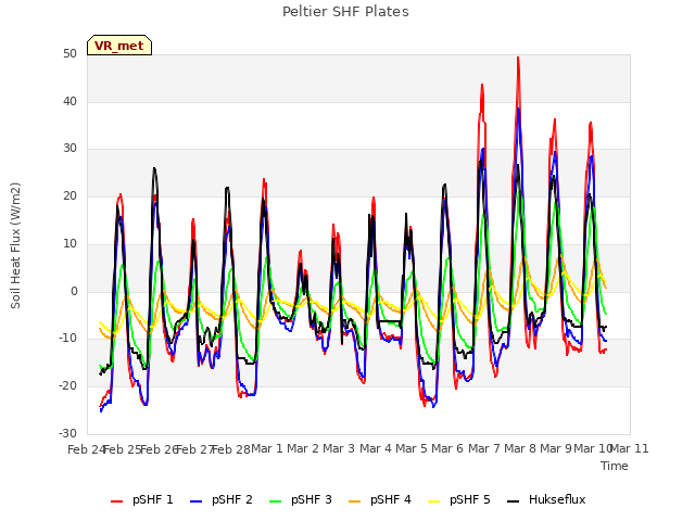 plot of Peltier SHF Plates