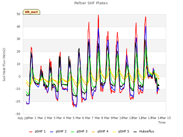 plot of Peltier SHF Plates