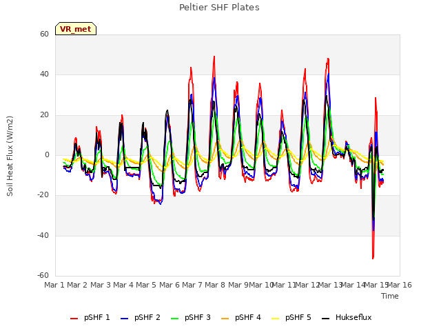 plot of Peltier SHF Plates