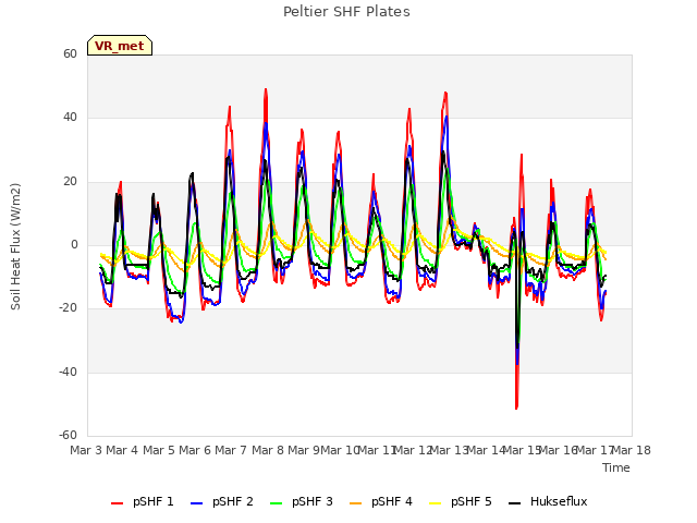 plot of Peltier SHF Plates