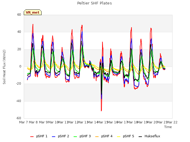 plot of Peltier SHF Plates