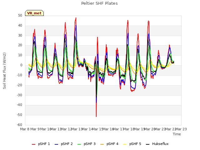 plot of Peltier SHF Plates