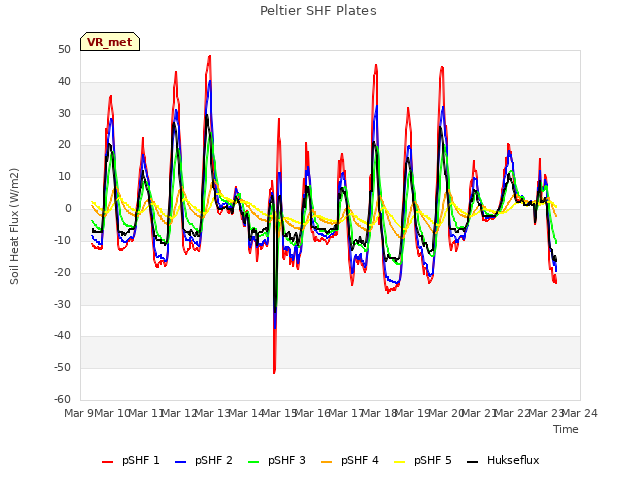 plot of Peltier SHF Plates