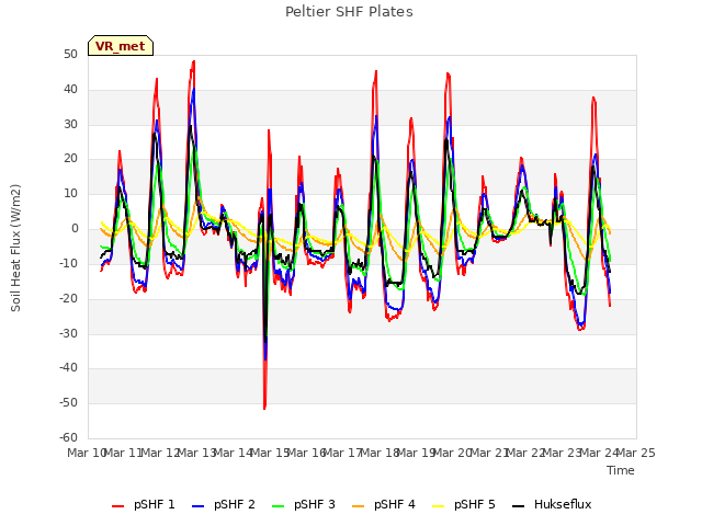 plot of Peltier SHF Plates