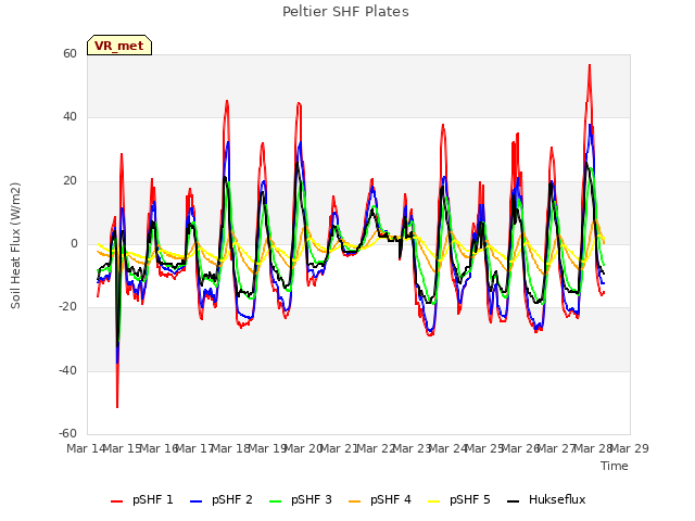 plot of Peltier SHF Plates