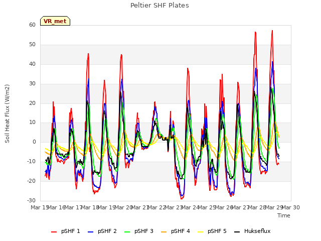 plot of Peltier SHF Plates