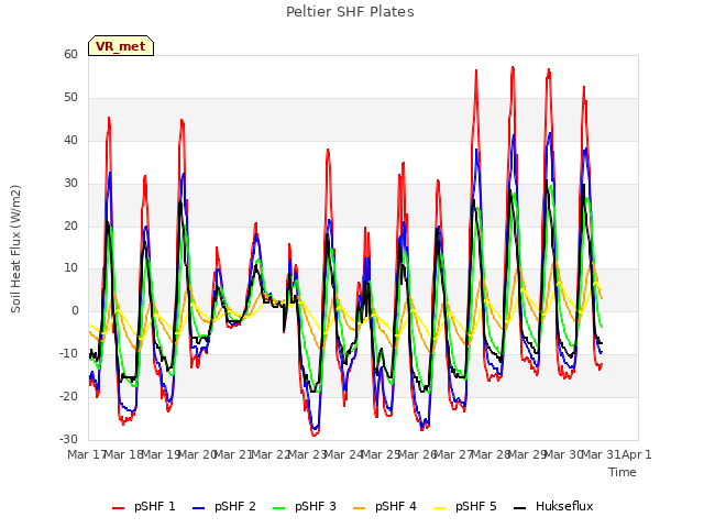 plot of Peltier SHF Plates