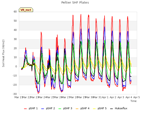 plot of Peltier SHF Plates