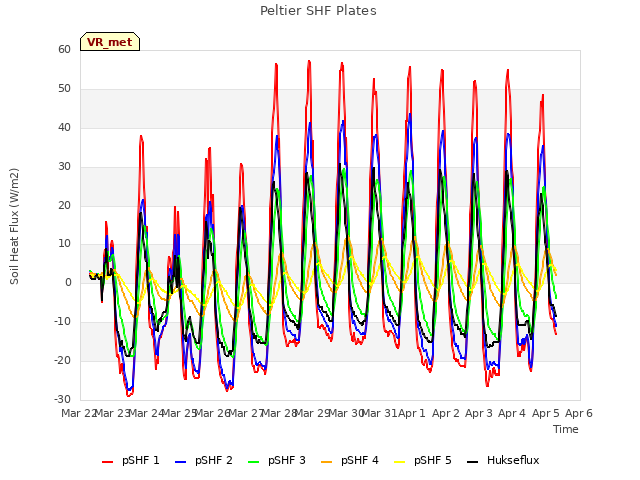 plot of Peltier SHF Plates