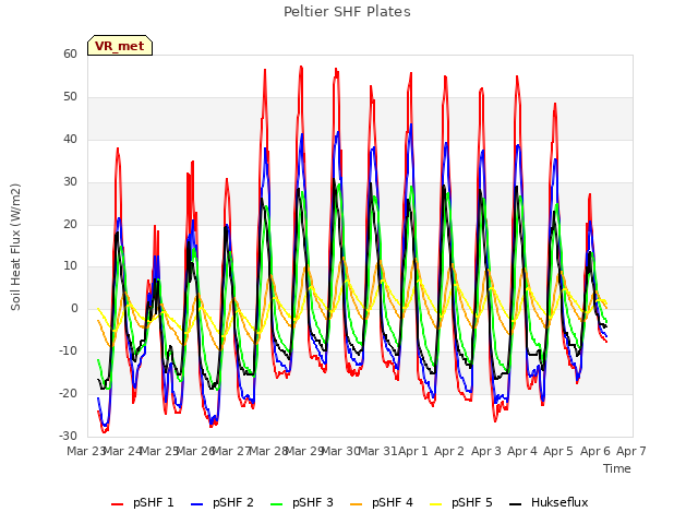 plot of Peltier SHF Plates