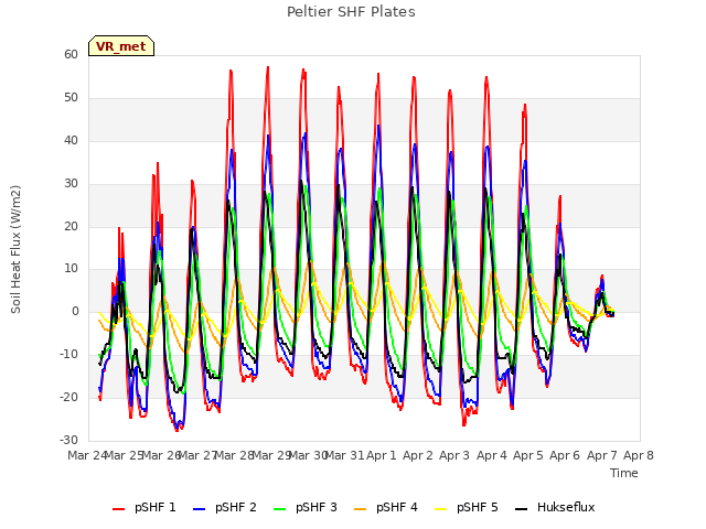 plot of Peltier SHF Plates