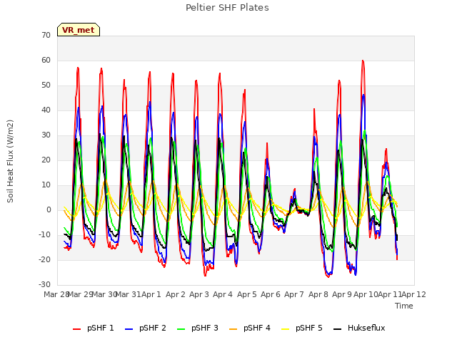 plot of Peltier SHF Plates