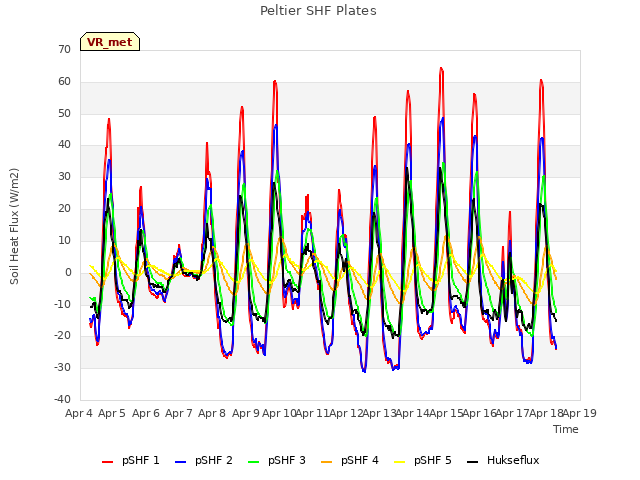 plot of Peltier SHF Plates