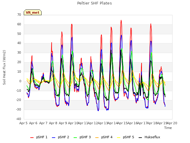 plot of Peltier SHF Plates