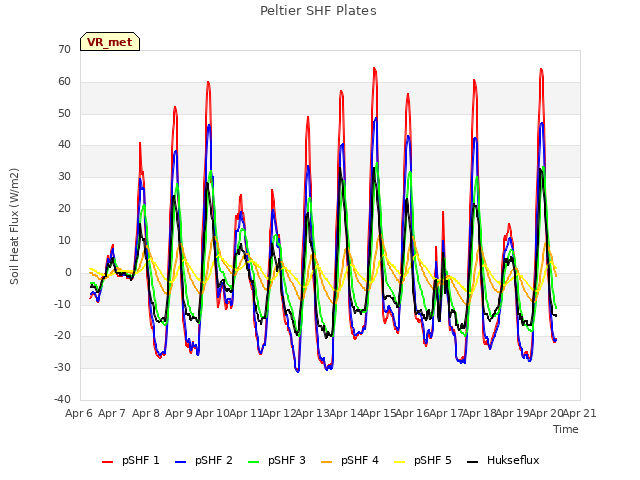 plot of Peltier SHF Plates