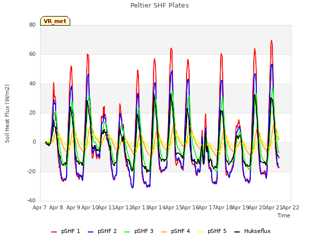 plot of Peltier SHF Plates