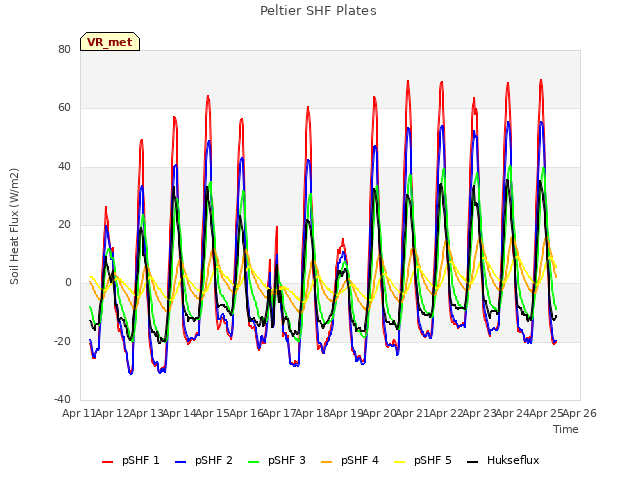 plot of Peltier SHF Plates