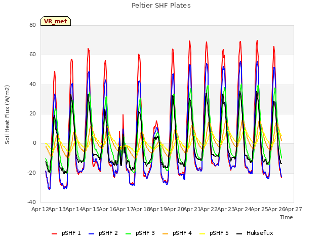 plot of Peltier SHF Plates