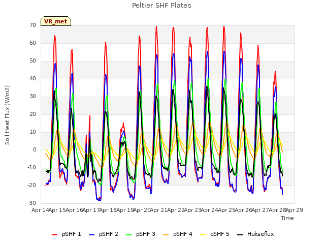 plot of Peltier SHF Plates