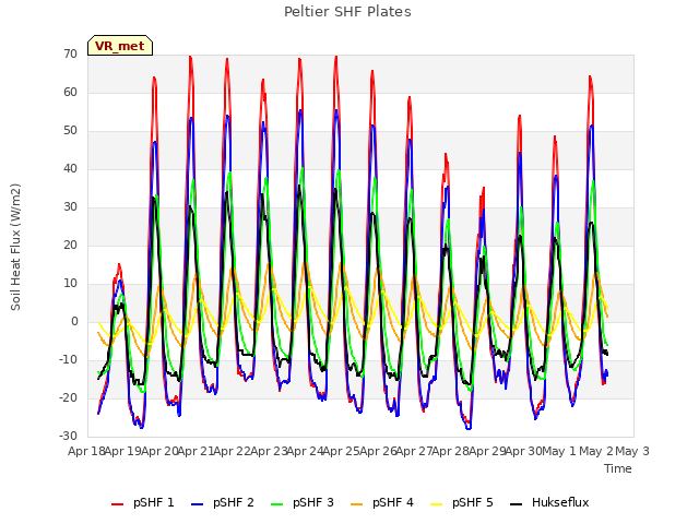 plot of Peltier SHF Plates