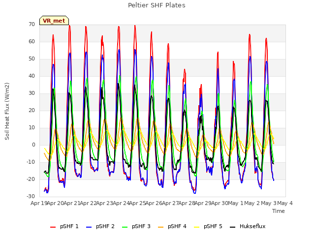 plot of Peltier SHF Plates