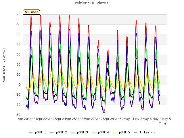 plot of Peltier SHF Plates