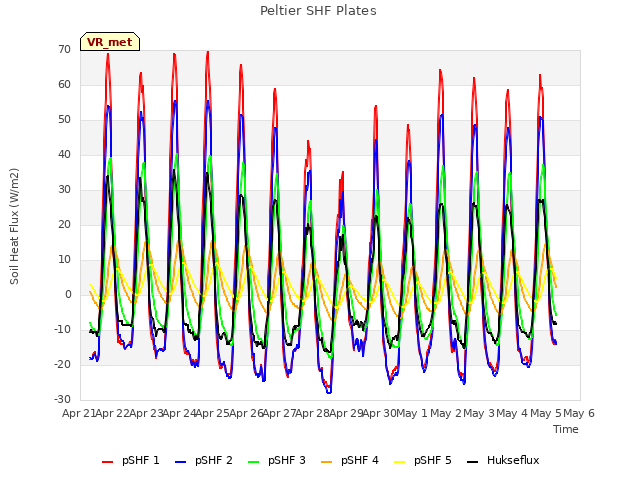 plot of Peltier SHF Plates