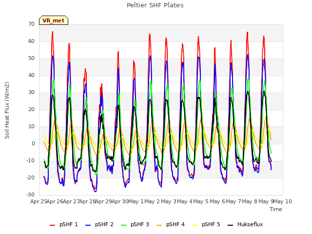 plot of Peltier SHF Plates