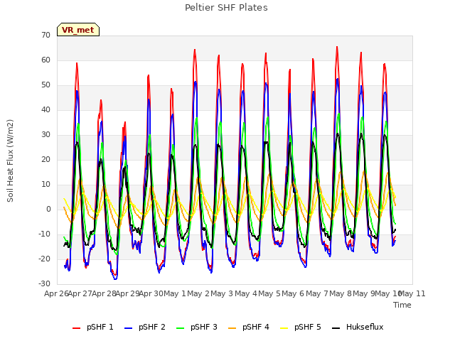 plot of Peltier SHF Plates