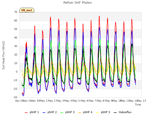 plot of Peltier SHF Plates